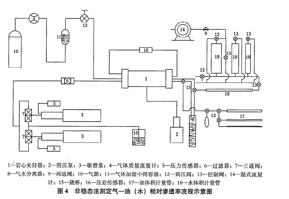 非穩(wěn)態(tài)法氣——液相對(duì)滲透率測定方法