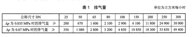 給水管道進(jìn)排氣閥排氣性能要求